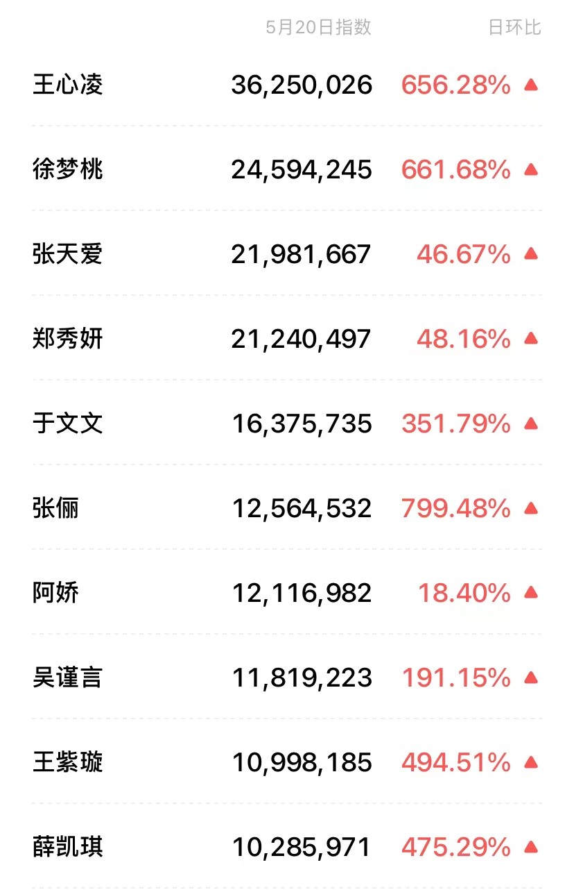 《浪姐3》前10名指数榜：薛凯琪垫底，徐梦桃第二，王心凌第一