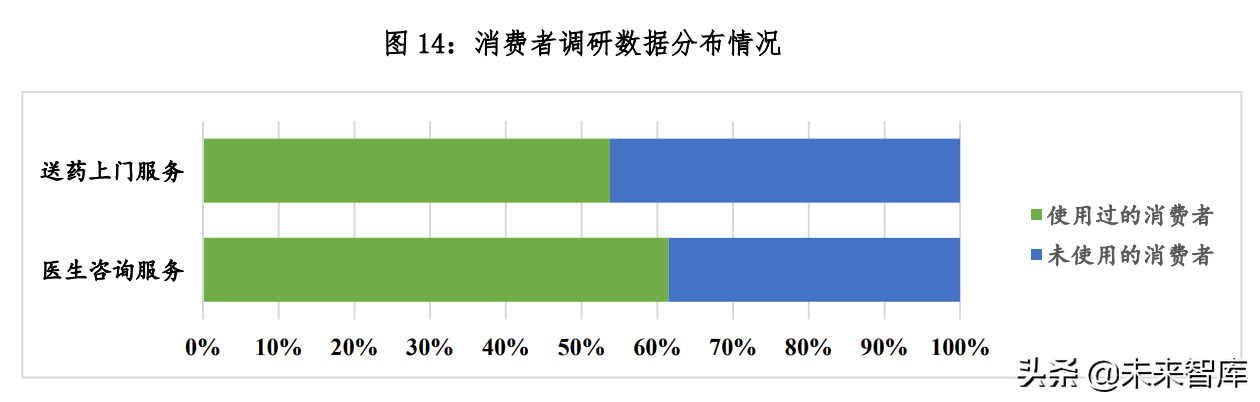 迈向医药快送时代中国医药O2O发展研究报告