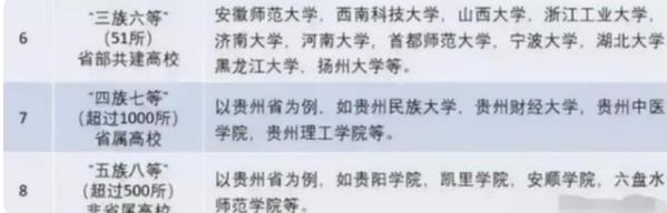 中国大学共分为八大等级，C9联盟位列榜首，四级是一道分水岭