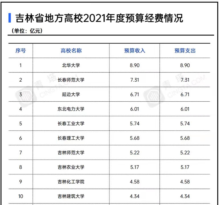 吉林省地方高校2021年经费预算排名：北华大学超越延边大学居第一