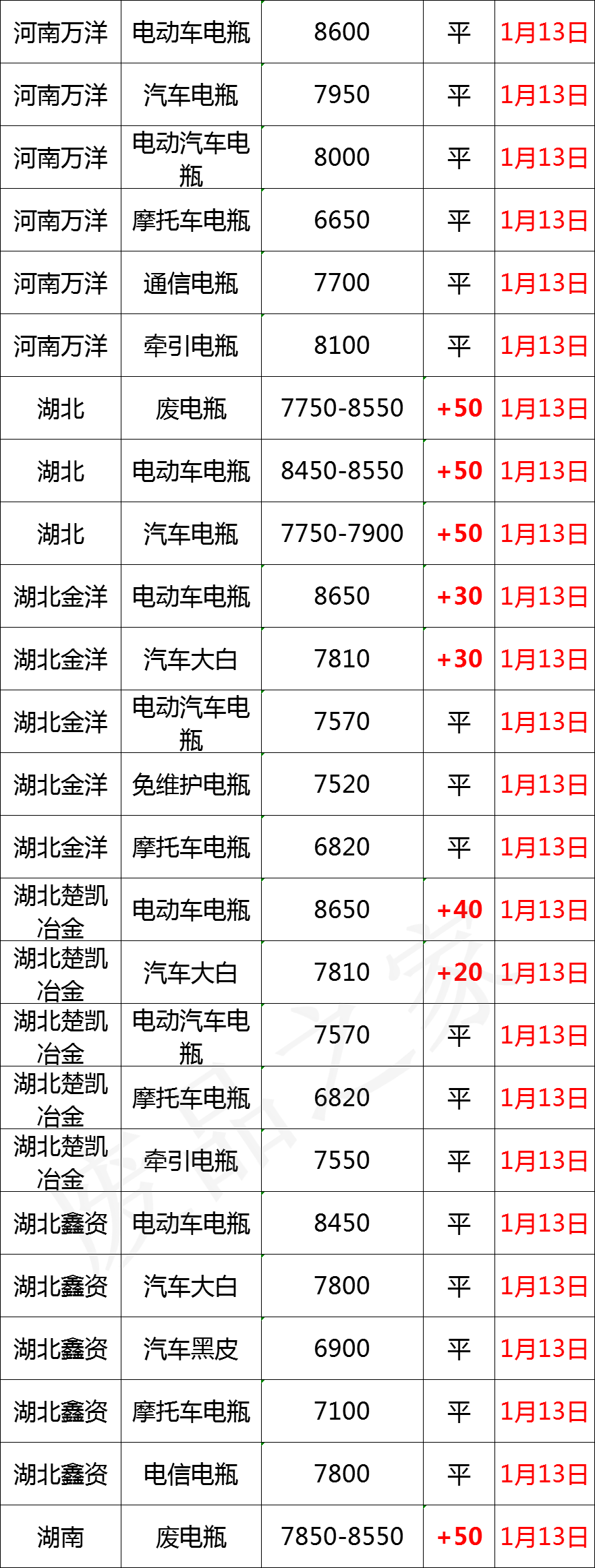 最新1月13日全国重点废电瓶企业参考价格行情分析（附价格表）