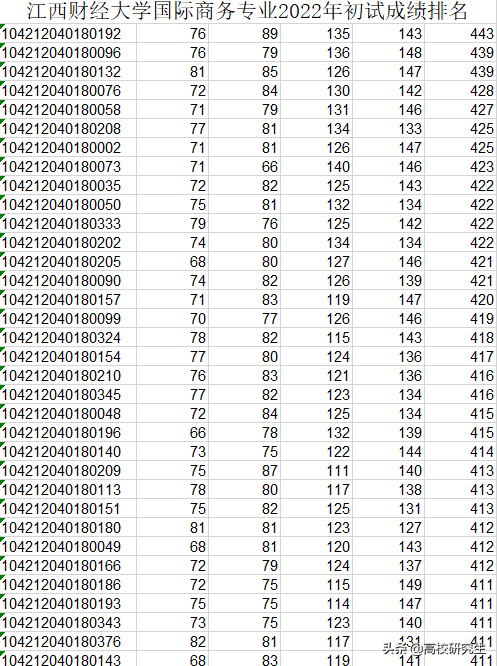 财经学院（这所双非院校401分居然无法进复试）