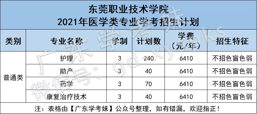 “医学热”又来了？学考想考医学专业，重点关注广东这12所院校