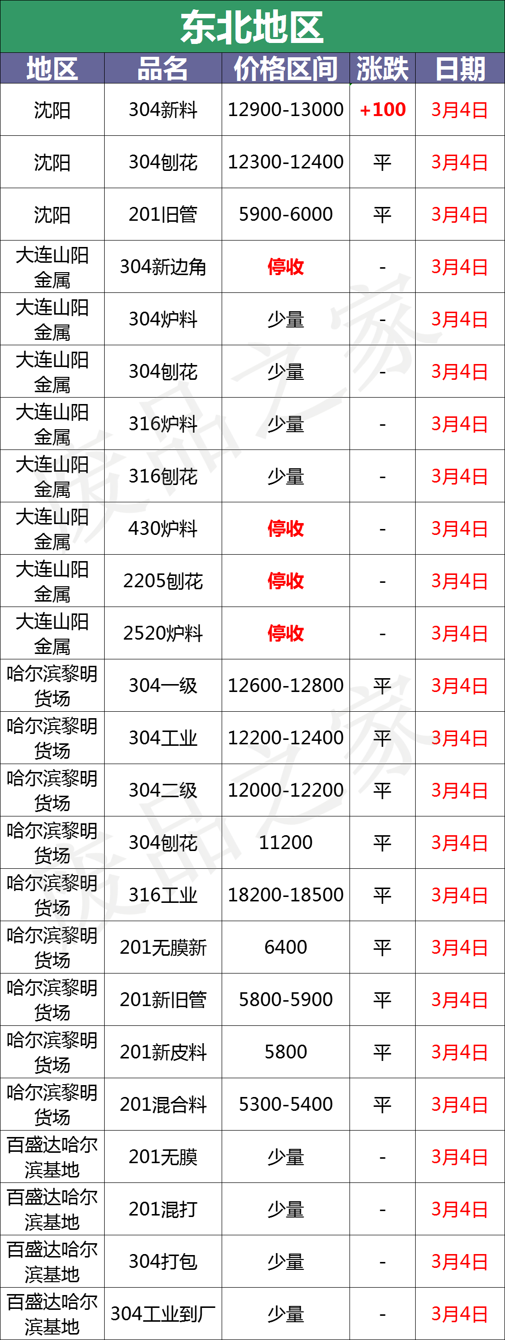 最新3月4日不锈钢基地报价参考汇总（附价格表）