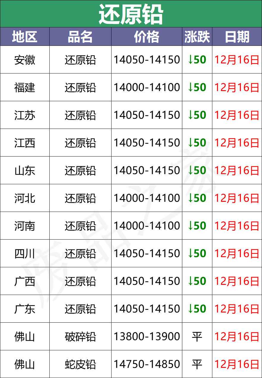 最新12月16日全国重点废电瓶企业参考价格行情资讯（附价格表）