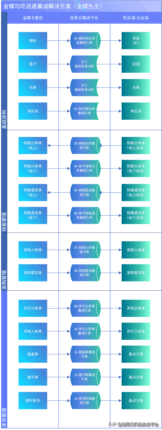 可视化的集成平台快速配置金蝶云对接