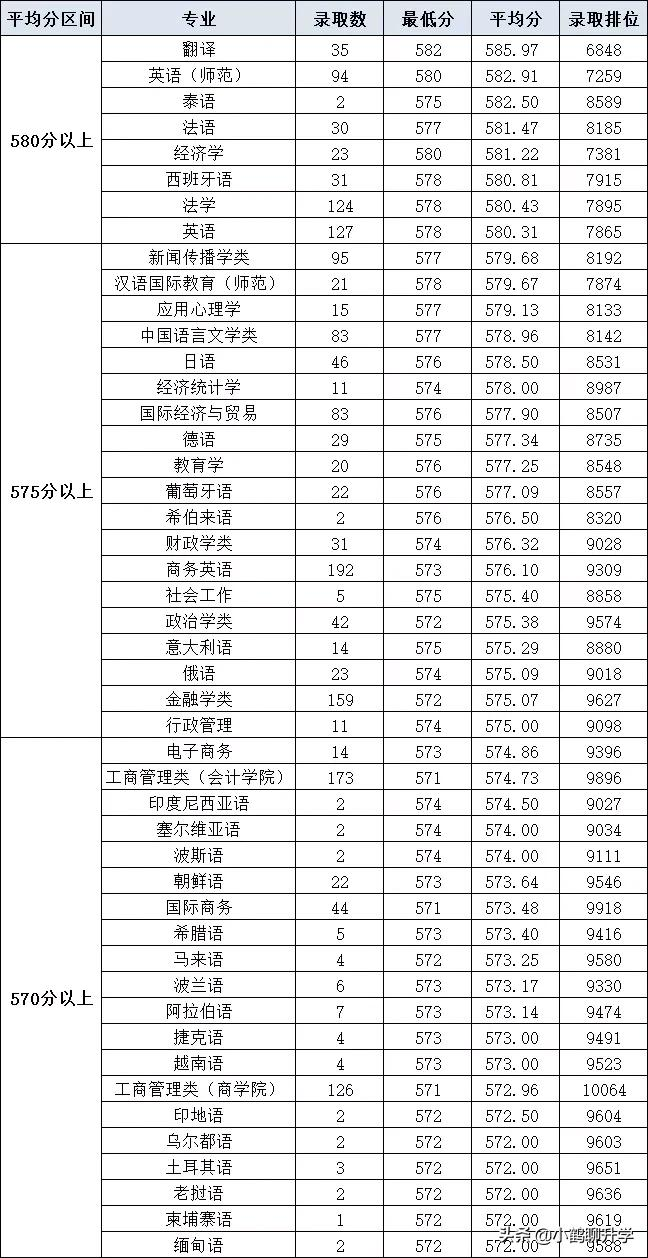 2021年广东高考录取分析：广东外语外贸大学，欧洲语种较受欢迎