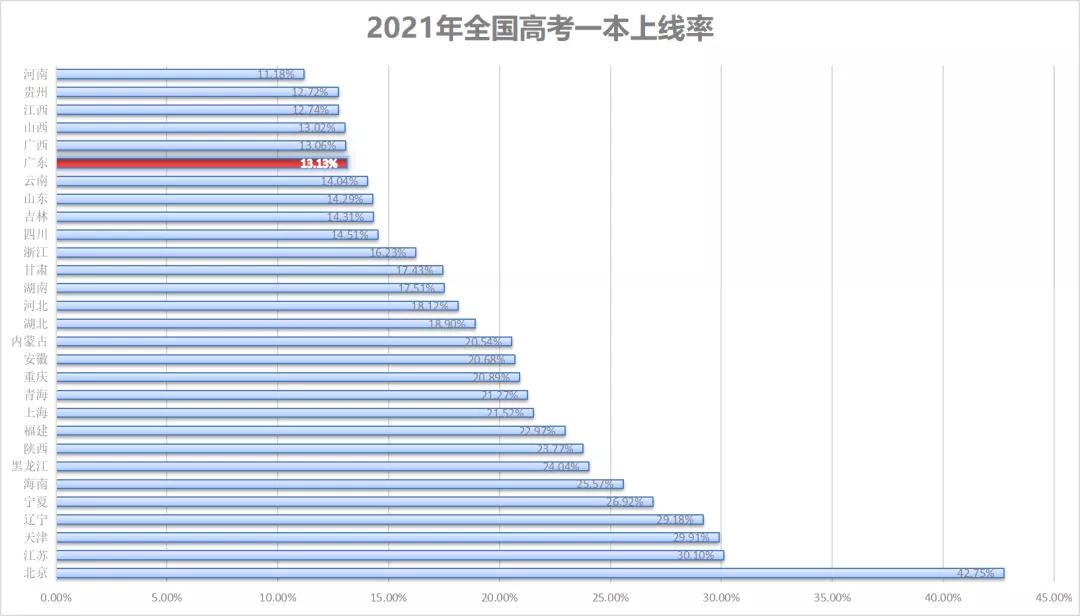 广东211录取率又垫底！2022年将更难考？