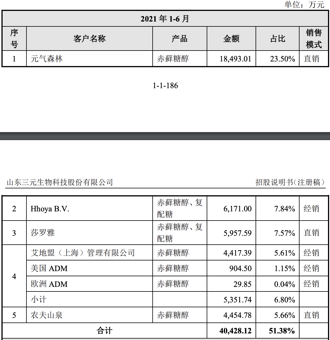 三元生物登陆创业板，元气森林、农夫山泉等为其主要客户