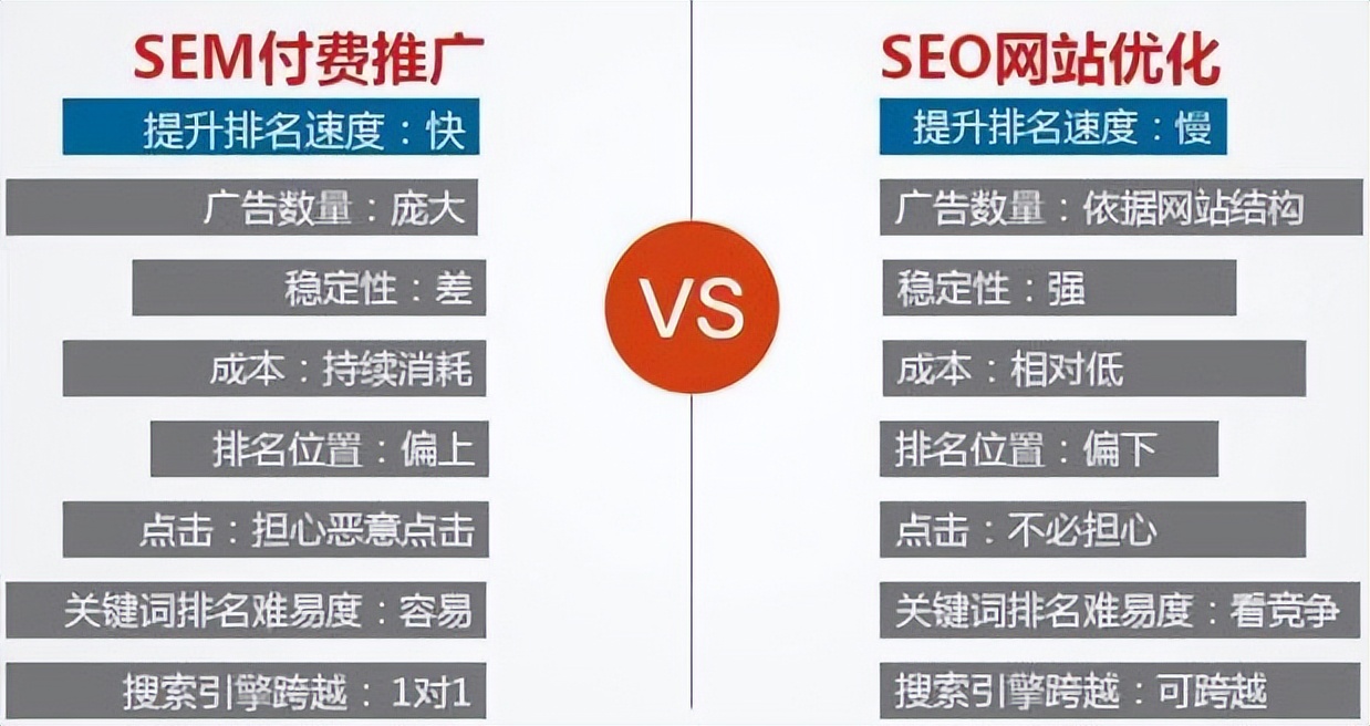 SEM与SEO的区别，中小企业该选择哪一种方式搞流量