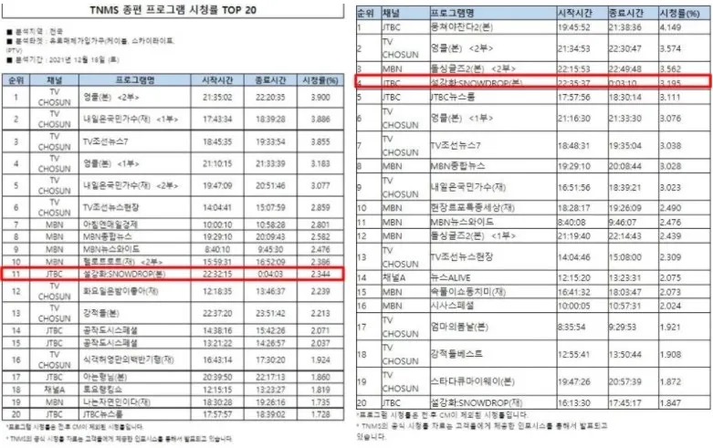 BLACKPINK智秀个人活动出师不利？《雪滴花》收视率如何？