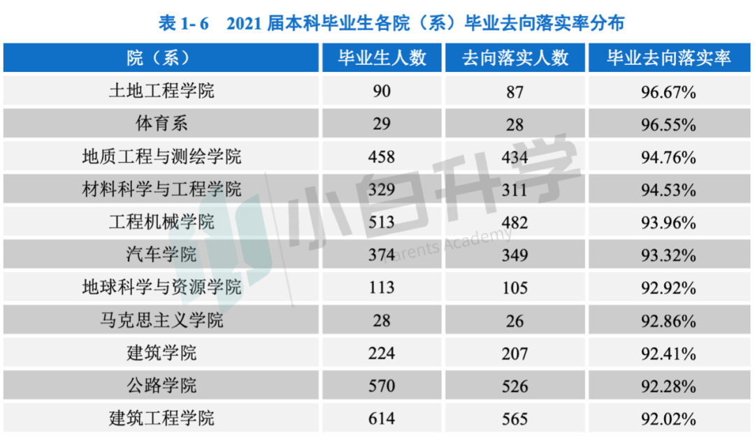 「高考」归纳重点！长安大学2021年就业情况
