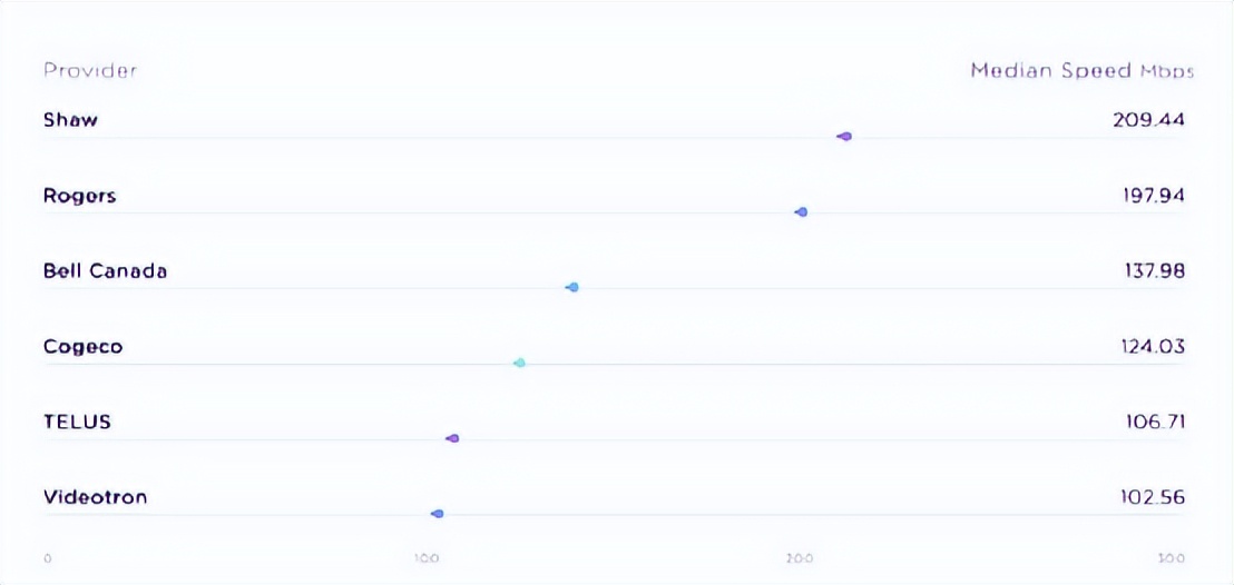 加拿大哪家运营商、哪个省网速最快？快来看看这个排名