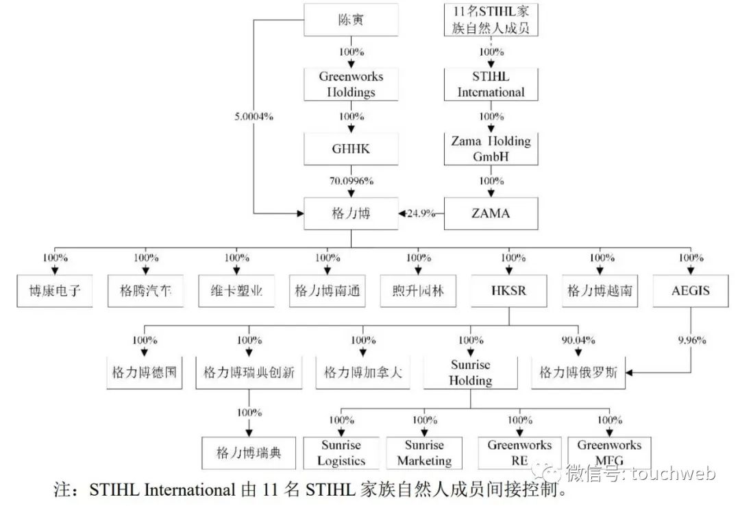 格力博递交注册：年营收50亿 实控人陈寅持有75.1%股权
