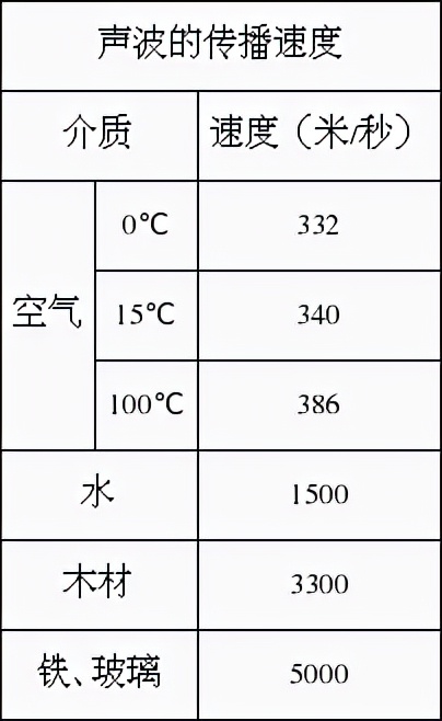 如何描述波？