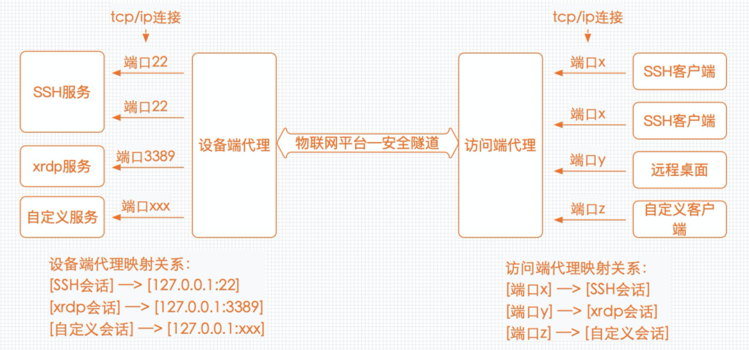 不想出差，基于安全隧道技术在家搞定 IoT 设备远程故障诊断和恢复