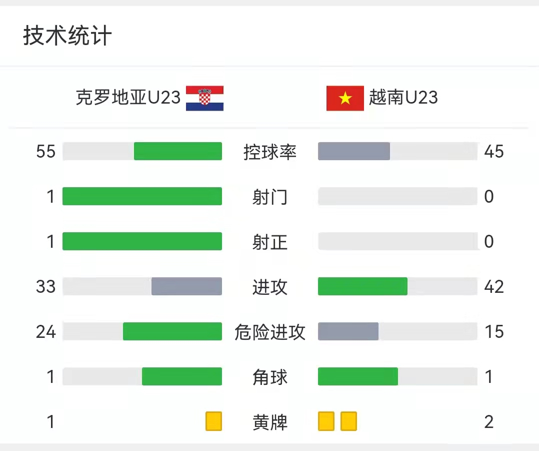 1脚射门(1-0！迪拜杯神奇一战：两队全场1脚射门，越南队0射门，创2大纪录)