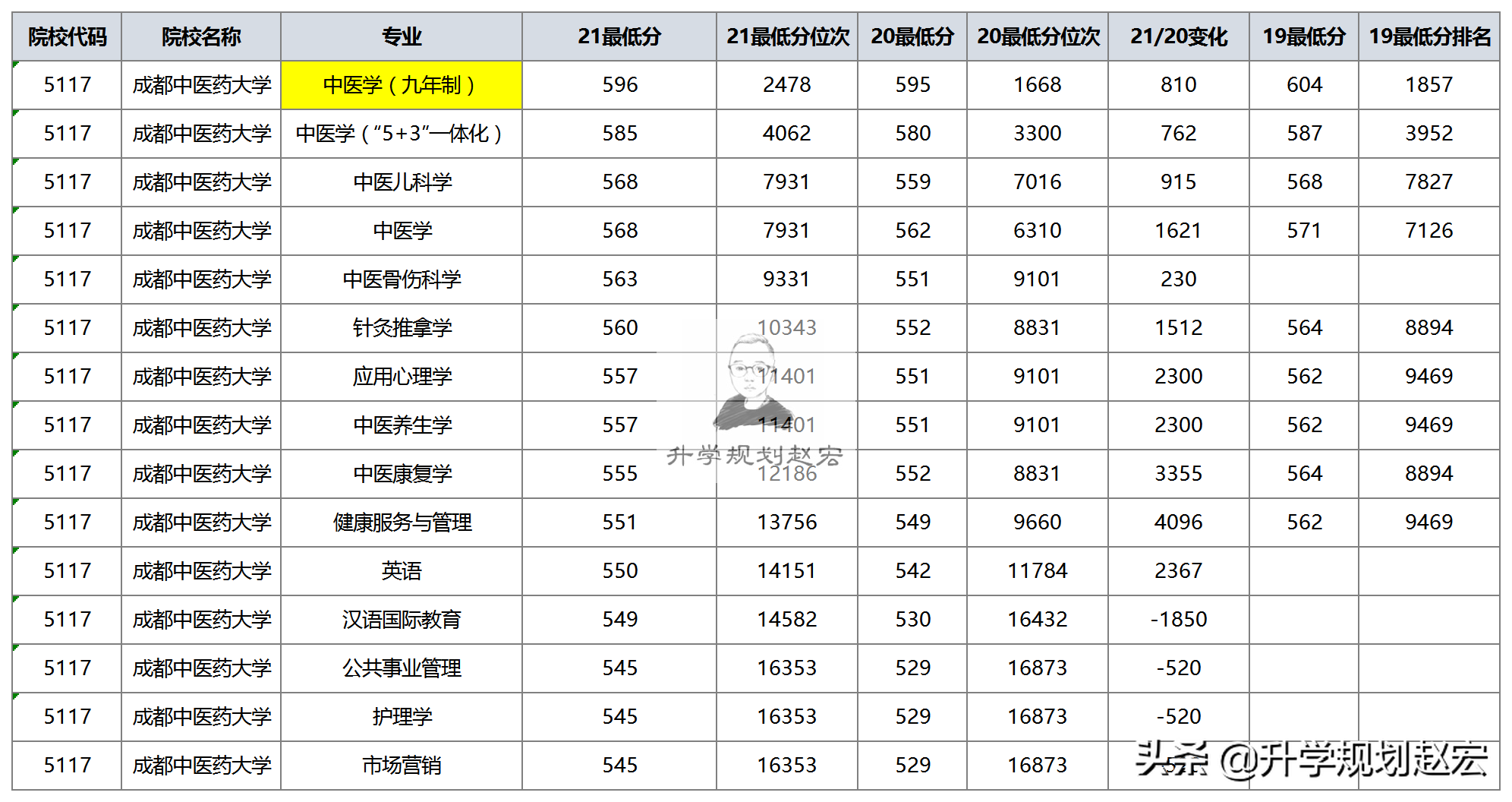 成都中医药大学2021在川最高665分，九年制中医学，与最低差135分