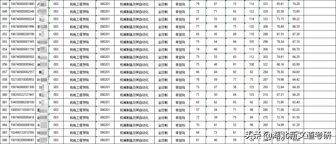 号称顶尖双非？仅比国家线高几分，这所理工院校的热门专业可以处