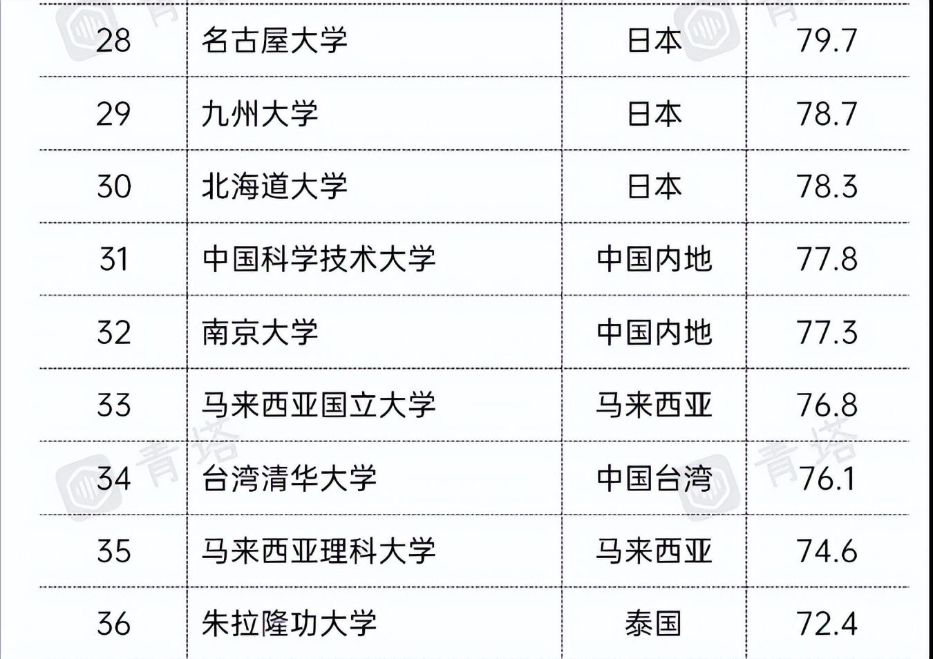 2022年QS亚洲大学排名出炉，北大反超清华，南大和武大表现出色