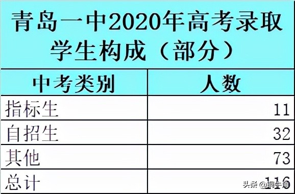 青岛一中2020年高考成绩浅析