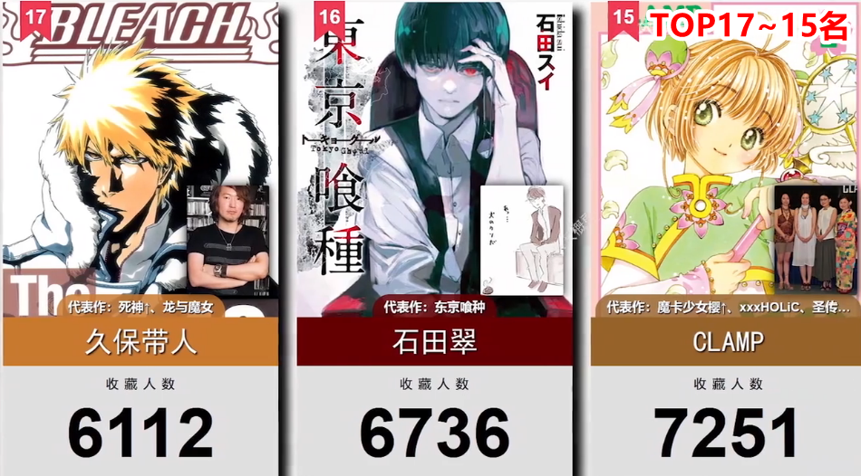 网友选出20位人气日本漫画家，其中岸本老师排在第9名