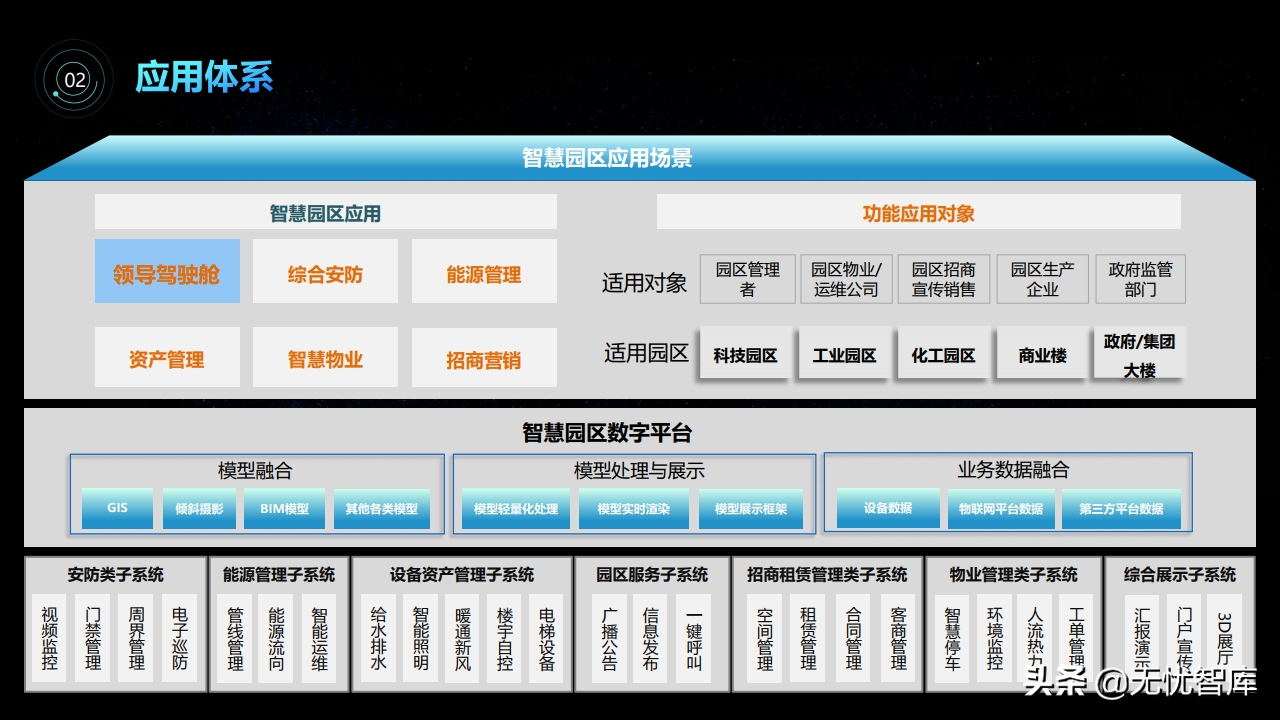智慧园区3D可视化解决方案（附PPT全文）