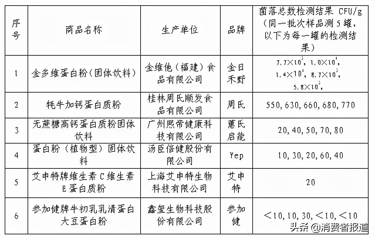 15款蛋白粉比较试验：金多维蛋白粉菌落总数超标