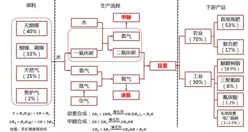 2380点反复，淡季尿素就此沉沦？