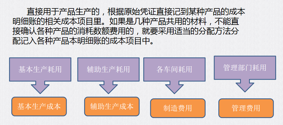 成本会计速阅：成本费用的归集与分配，建议收藏