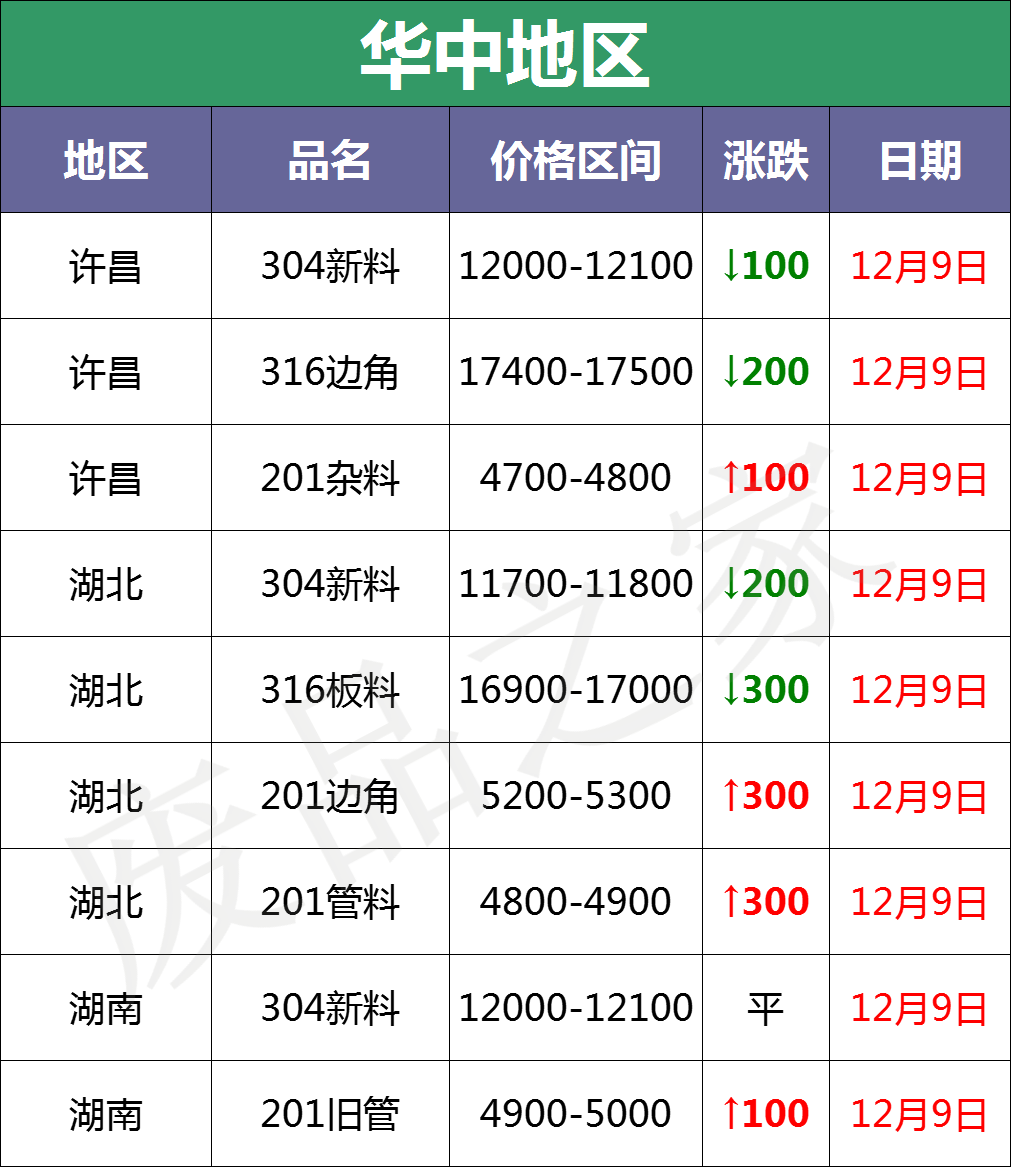 崩溃！304跌300-1300！201跌400-500！大青哥又砸盘，控价恢复