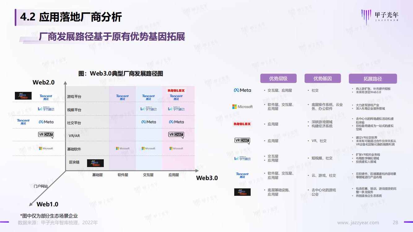 甲子光年：Web3.0市场生态研究报告，完整版33页，建议收藏