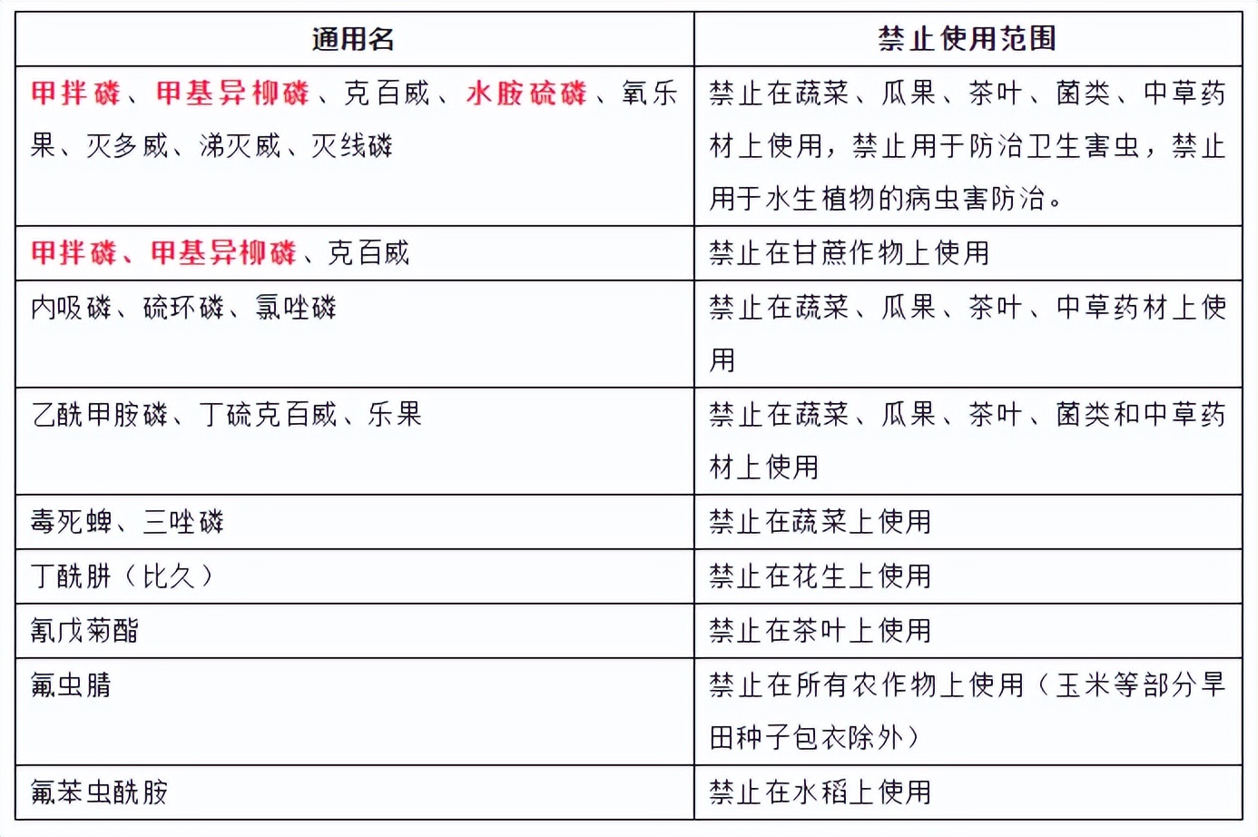 这些农药9月1日起禁止生产！附2022年禁限用农药名录（建议收藏）