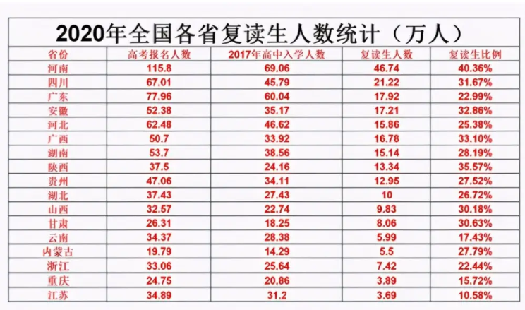 2022高考各省预估人数出炉，几家欢喜几家愁，河南又连续蝉联榜首