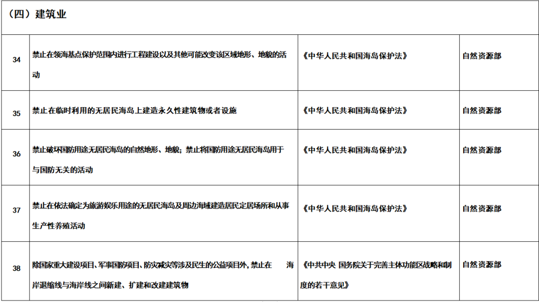 重磅！国家发改委印发《市场准入负面清单（2022年版）》！