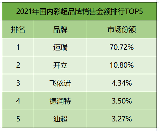 2021彩超销售排行榜来了