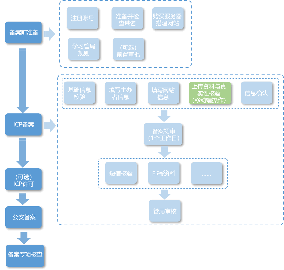 网站备案时间（在阿里云注册的域名如何在网站备案）