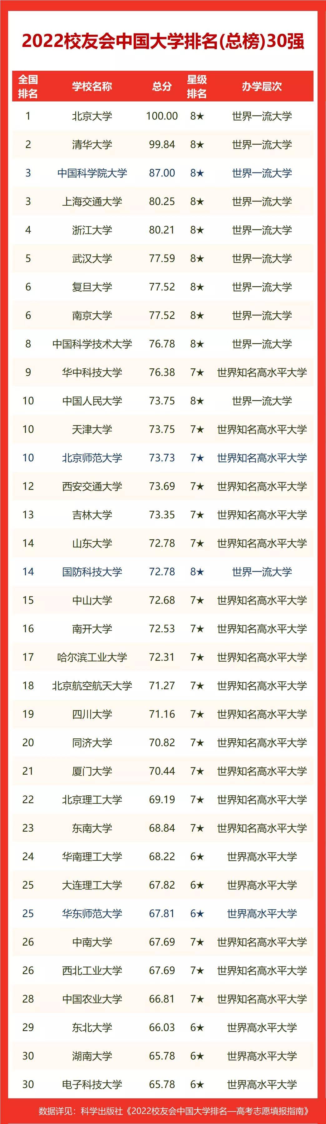 校友会2022长沙市大学排名最新发布，中南大学挺进前30强