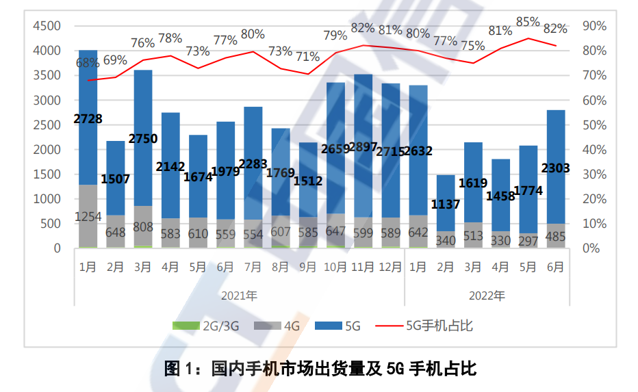 iPhone 13卖爆了！6月手机销量2801万部：增长9%