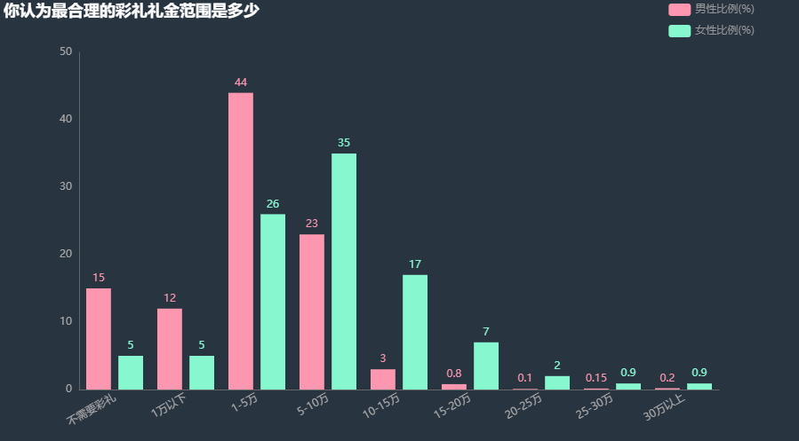 女朋友要50万彩礼（结婚彩礼50万违法吗）