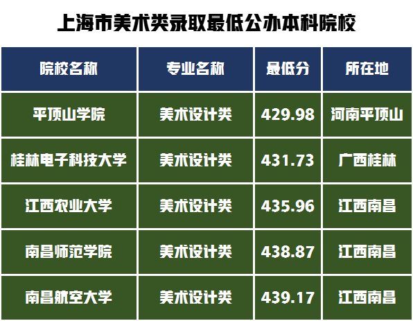 14个省的公办本科保底院校，2022年统考220分需要文化多少分？