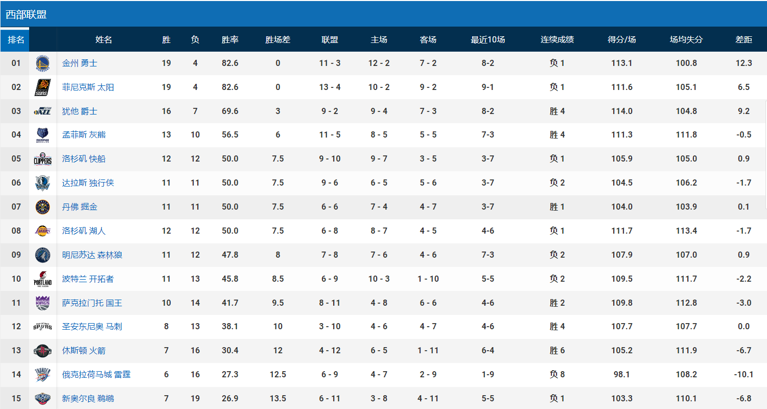 nba为什么强队起伏大(东强西弱，NBA新格局诞生，西部四队PK东部九队，联盟前二也没用)