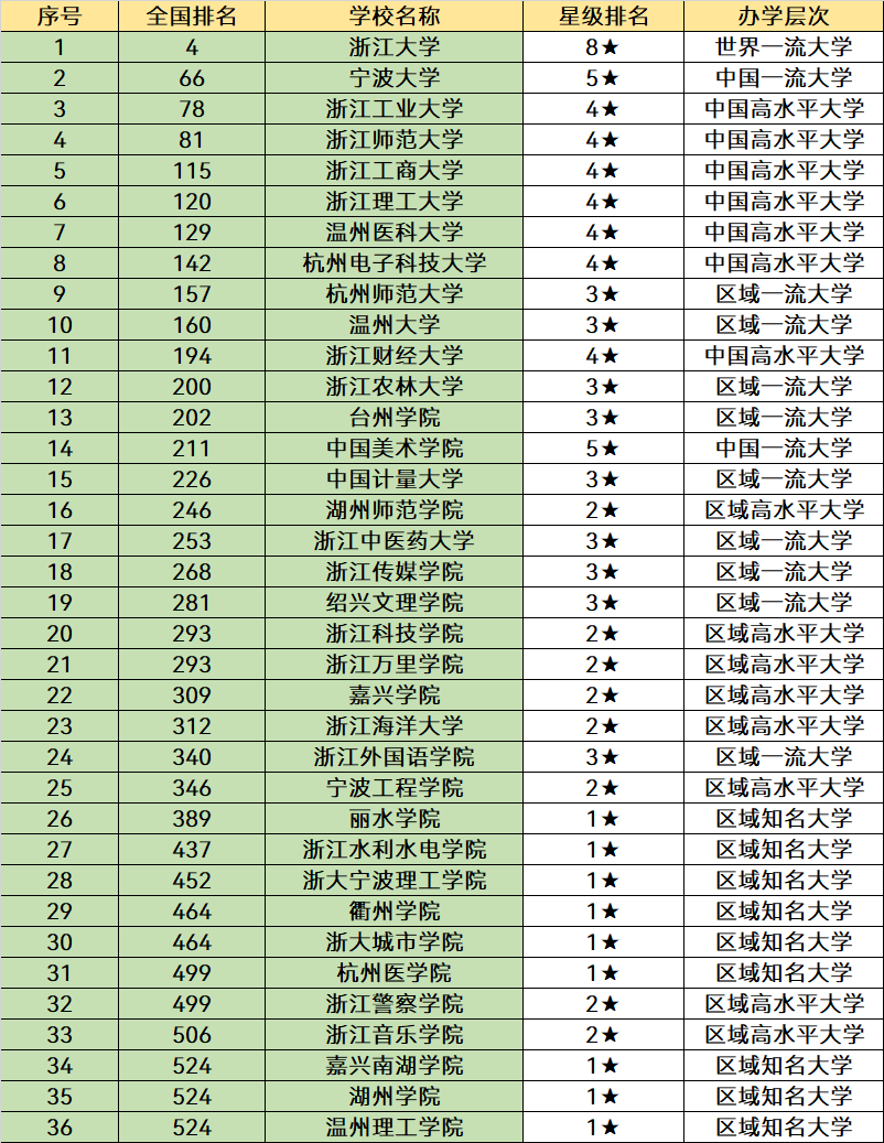 浙江最好的10所大学，第一所学霸都考不上，考生了解下