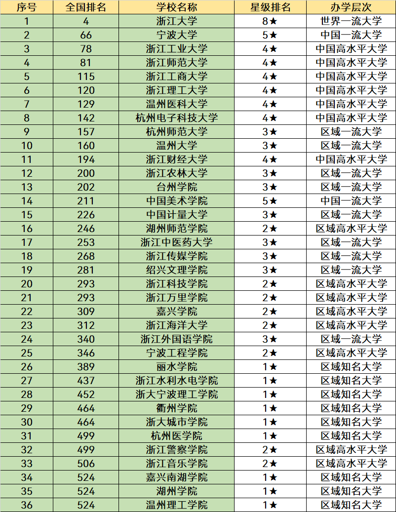 浙江省內大學排名情況
