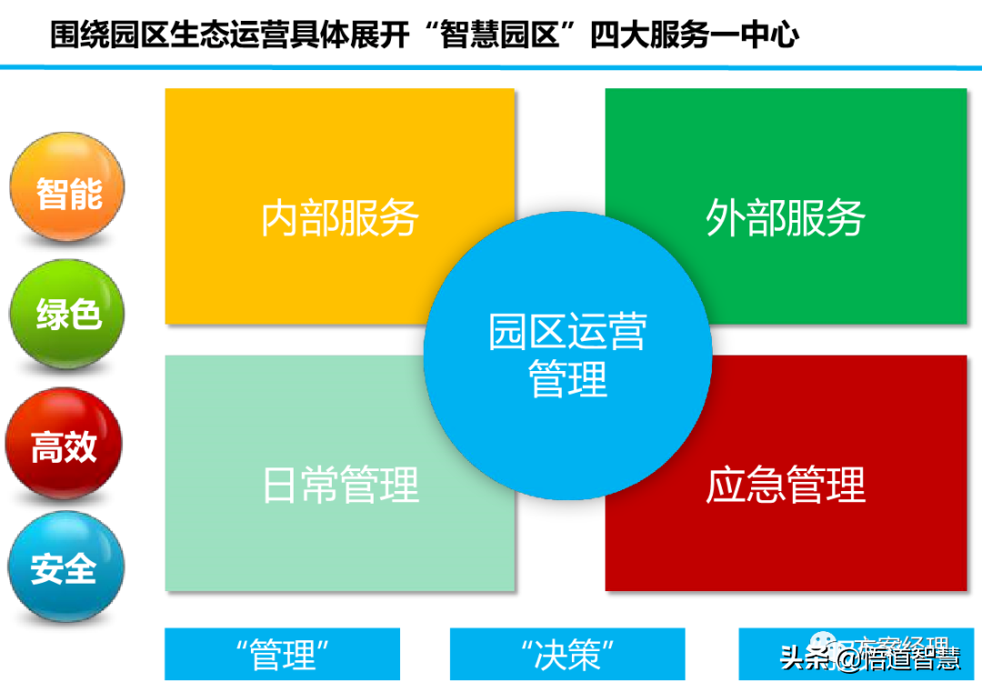 新型智慧园区规划设计方案(ppt)