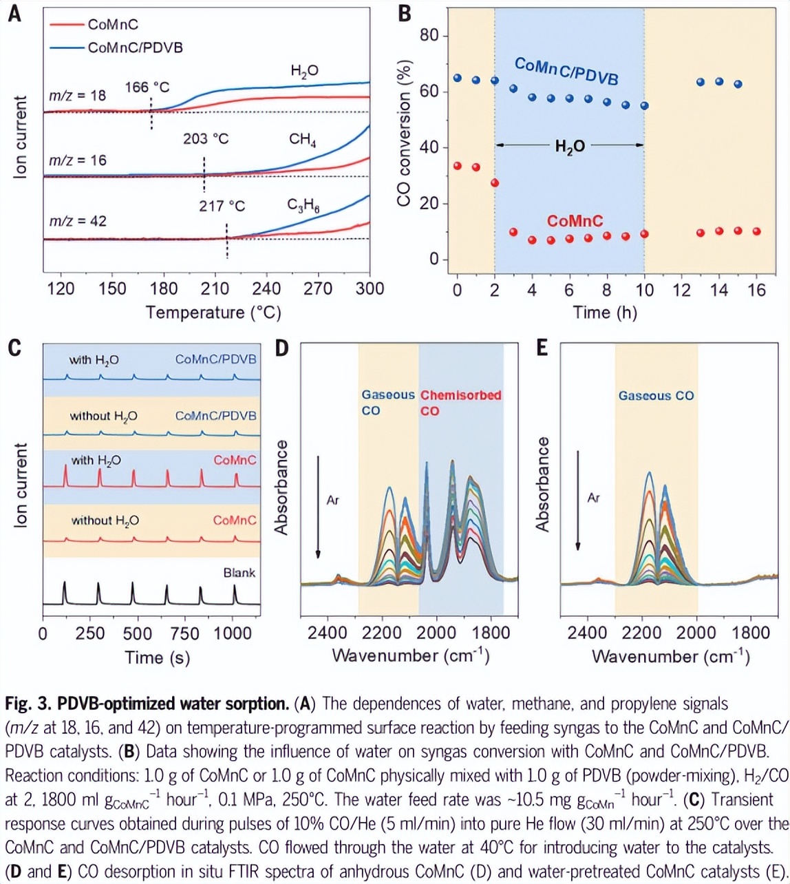 催化剂和疏水聚合物的物理混合通过脱水促进CO氢化