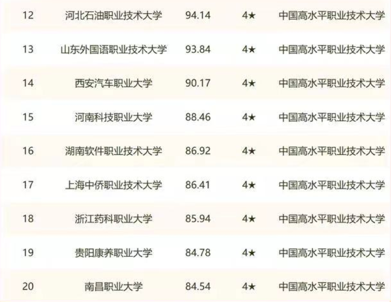 全国高校排名出炉，三所双非院校表现亮眼，职业技术大学异军突起