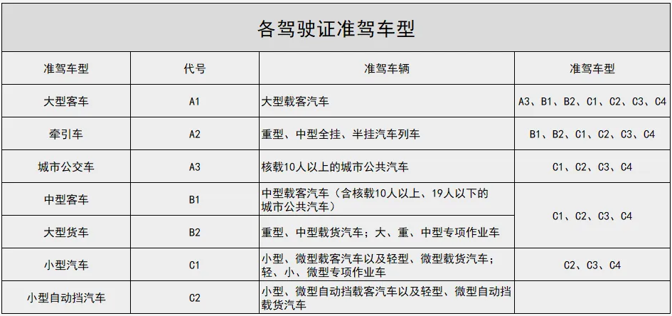 4月1号起，5类驾考有新待遇：无需再考科一、科四，最快一天拿证