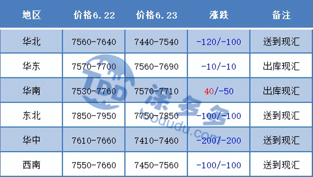 PVC：期货盘面终现空杀空，持仓锐减期价反弹，现货区间窄幅整理