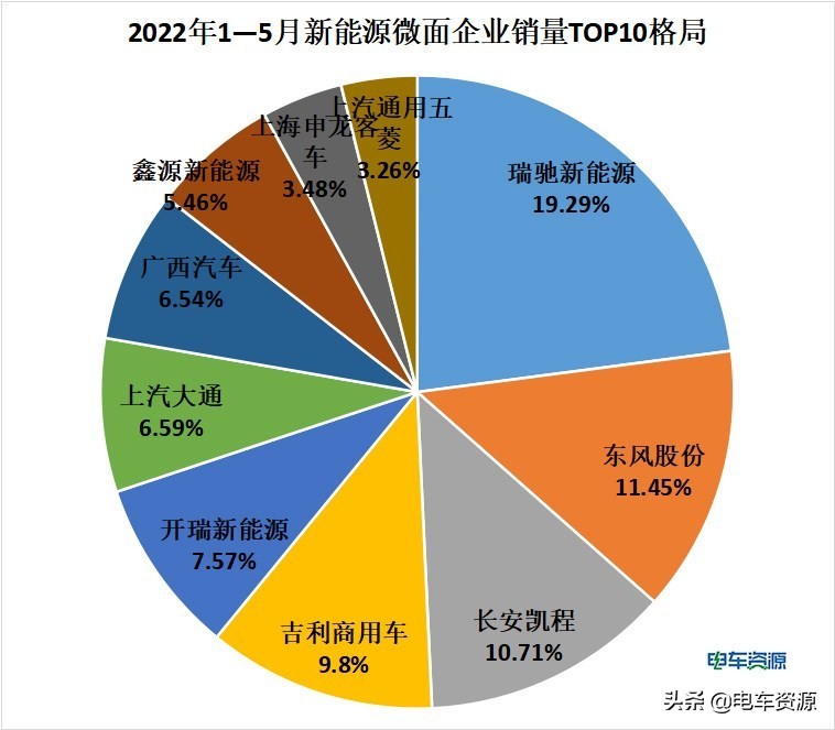 1-5月销量新能源微面竞争格局和新动向：企业如何保持竞争优势？